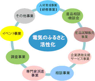 ���Z���^�[�̋Ɩ����e�C���[�W�}